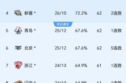 开云 -赛地聚焦——CBA常规赛赛前热度飙升；山东泰山单刀错失；悬念犹存；赛季目标并未改变的简单介绍